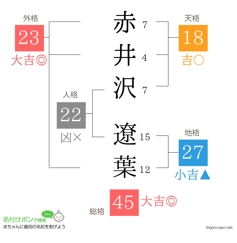 赤井沢 遼葉さんの姓名判断結果