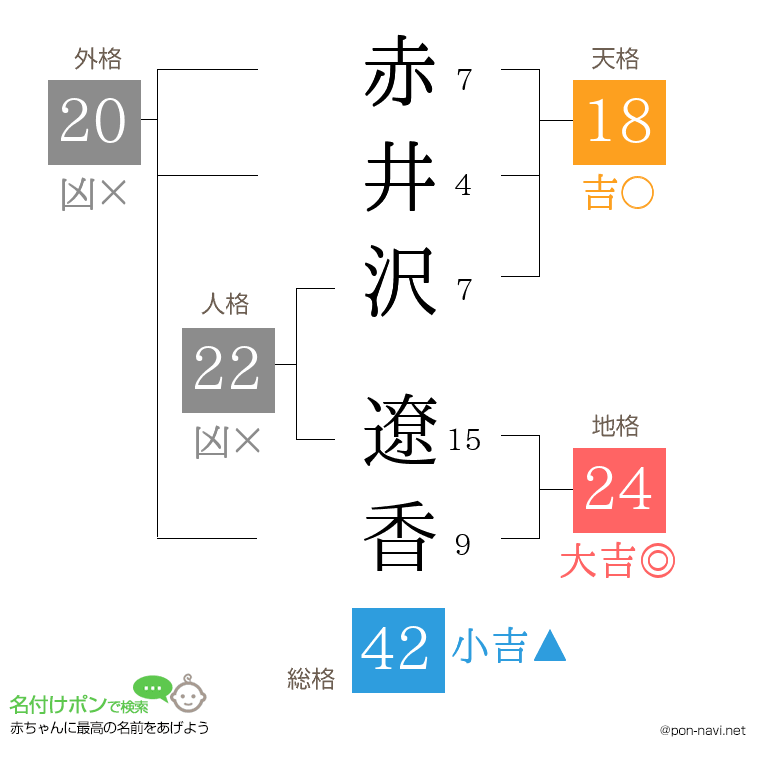 赤井沢 遼香さんの姓名判断結果
