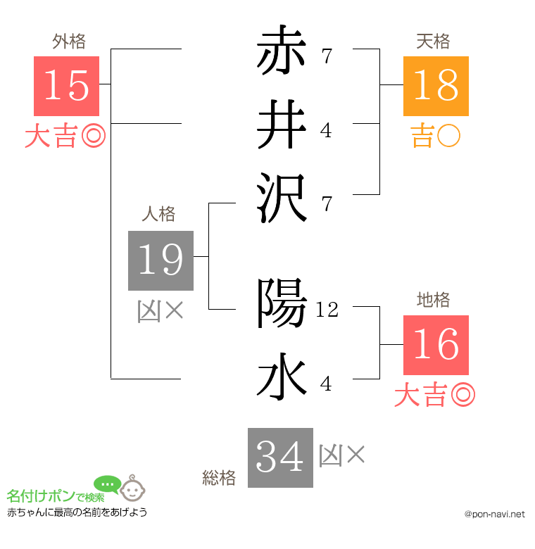赤井沢 陽水さんの姓名判断結果