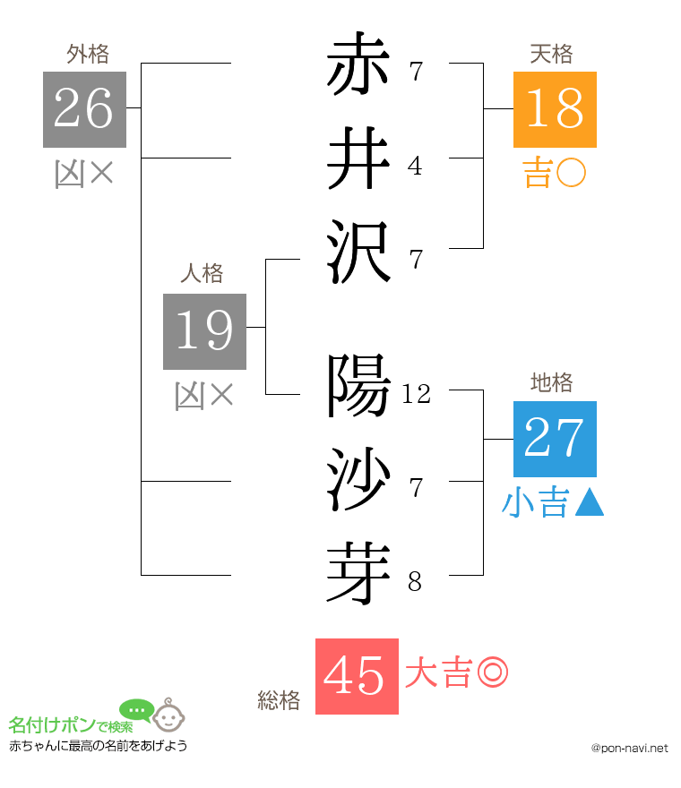 赤井沢 陽沙芽さんの姓名判断結果