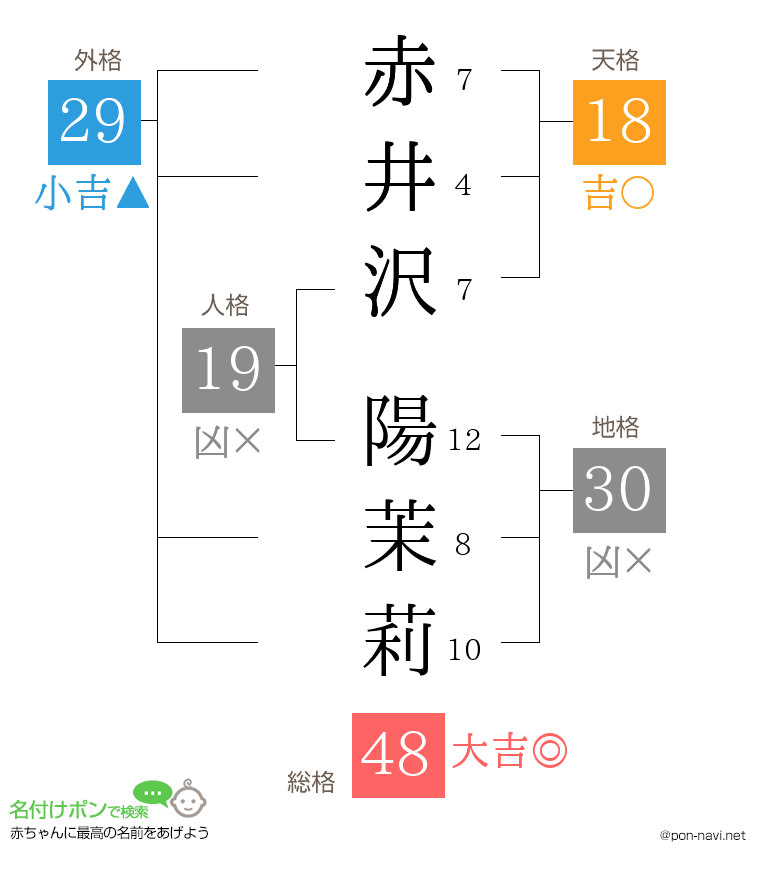 赤井沢 陽茉莉さんの姓名判断結果