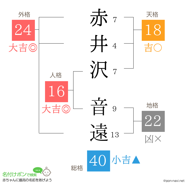 赤井沢 音遠さんの姓名判断結果