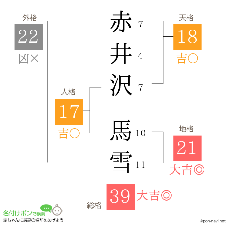 赤井沢 馬雪さんの姓名判断結果