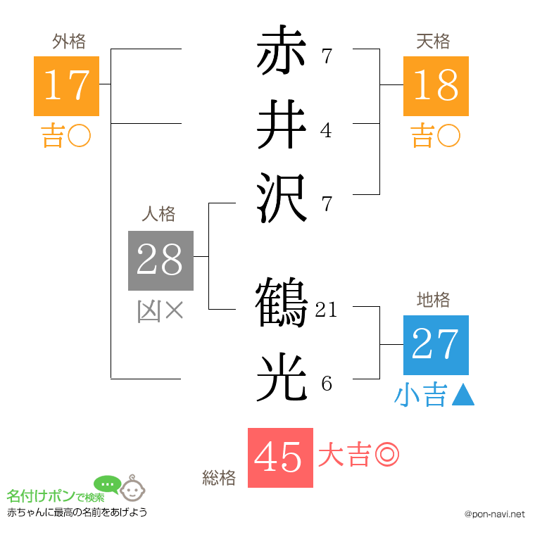 赤井沢 鶴光さんの姓名判断結果