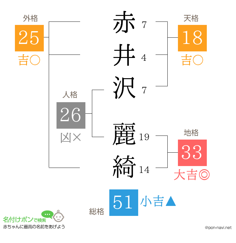 赤井沢 麗綺さんの姓名判断結果