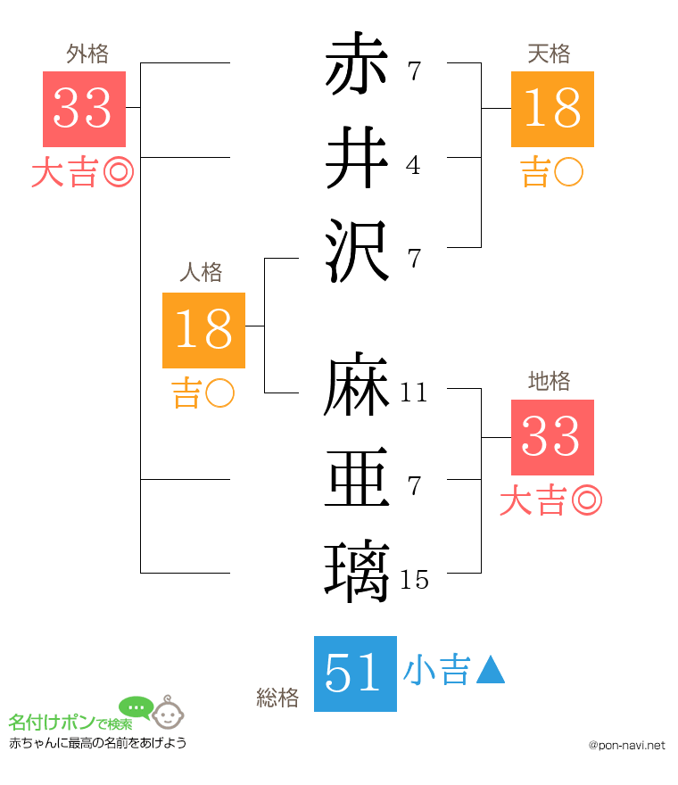 赤井沢 麻亜璃さんの姓名判断結果
