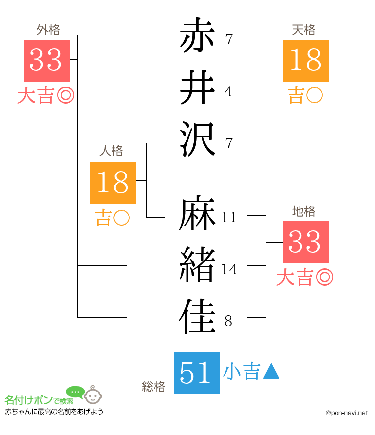 赤井沢 麻緒佳さんの姓名判断結果