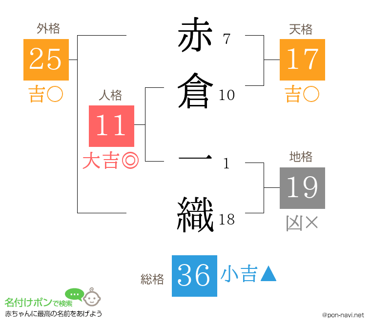 赤倉 一織さんの姓名判断結果