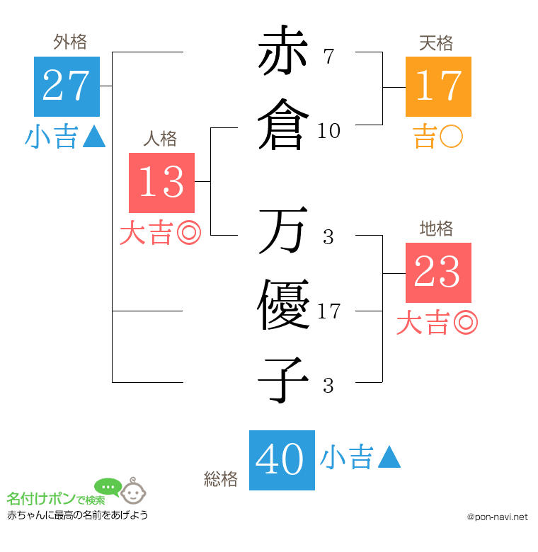 赤倉 万優子さんの姓名判断結果
