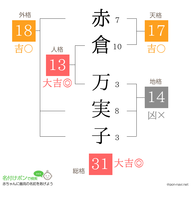 赤倉 万実子さんの姓名判断結果