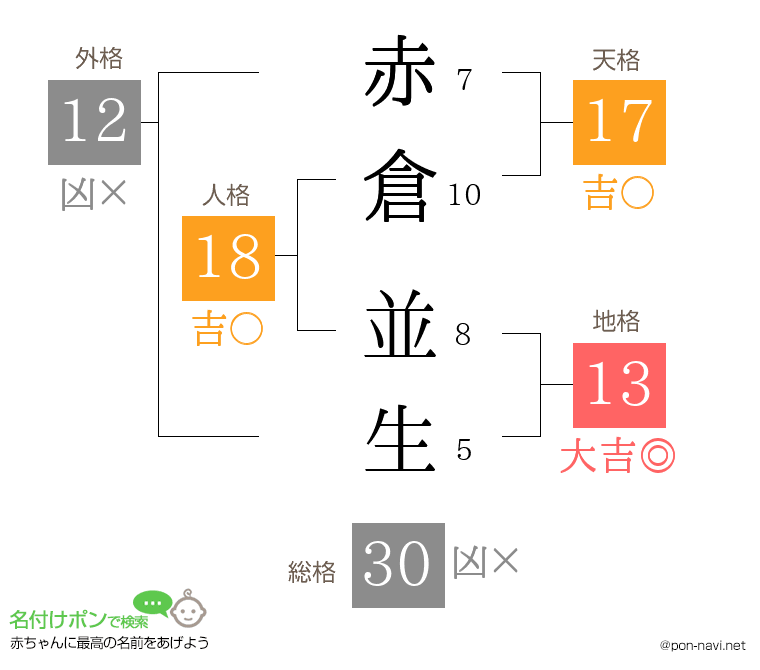 赤倉 並生さんの姓名判断結果