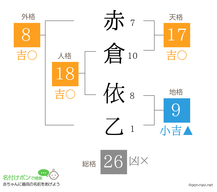 赤倉 依乙さんの姓名判断結果