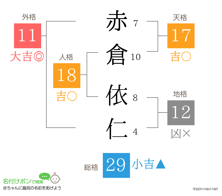 赤倉 依仁さんの姓名判断結果