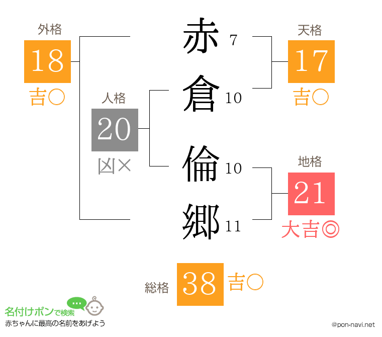 赤倉 倫郷さんの姓名判断結果