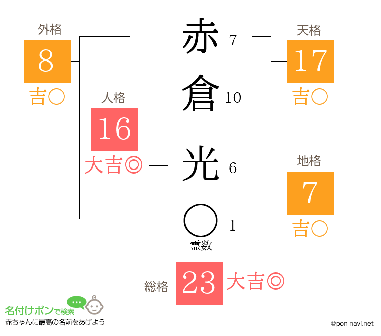 赤倉 光さんの姓名判断結果