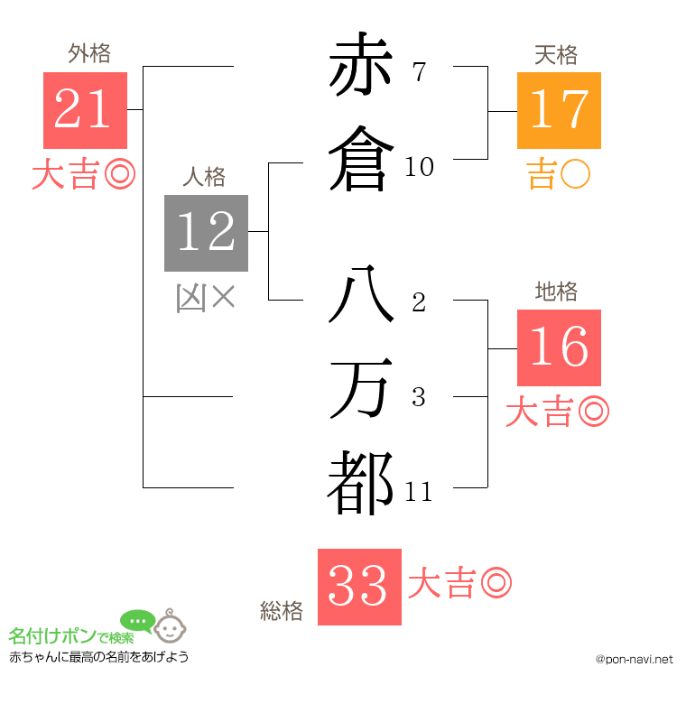 赤倉 八万都さんの姓名判断結果