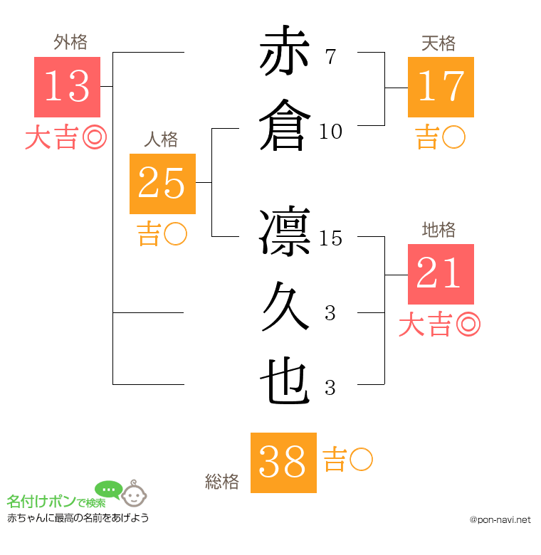 赤倉 凛久也さんの姓名判断結果
