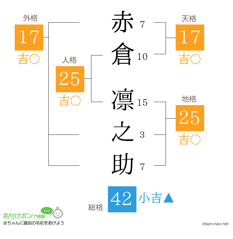 赤倉 凛之助さんの姓名判断結果