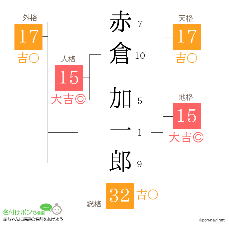 赤倉 加一郎さんの姓名判断結果