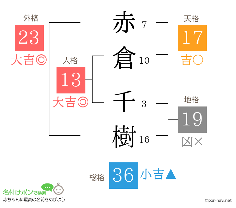 赤倉 千樹さんの姓名判断結果