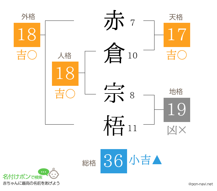 赤倉 宗梧さんの姓名判断結果