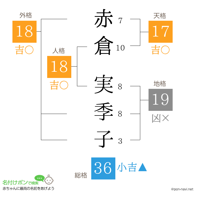 赤倉 実季子さんの姓名判断結果