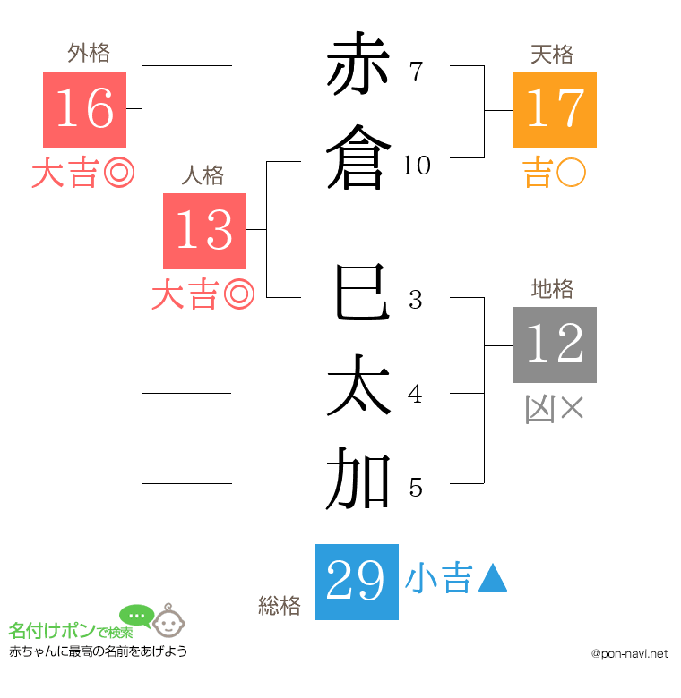 赤倉 巳太加さんの姓名判断結果