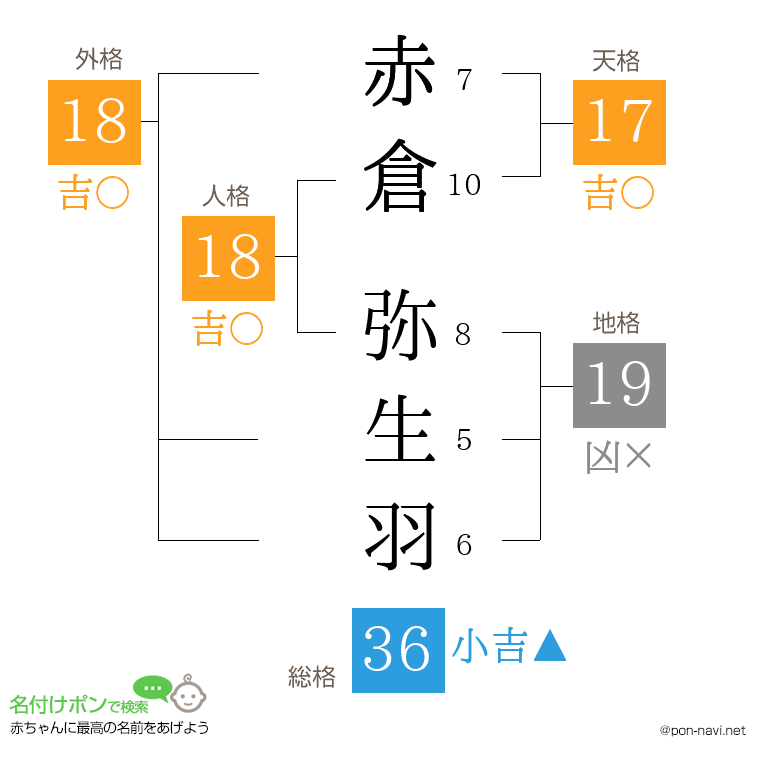 赤倉 弥生羽さんの姓名判断結果
