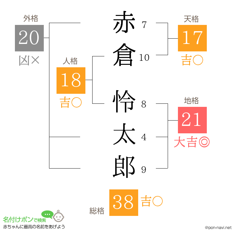 赤倉 怜太郎さんの姓名判断結果