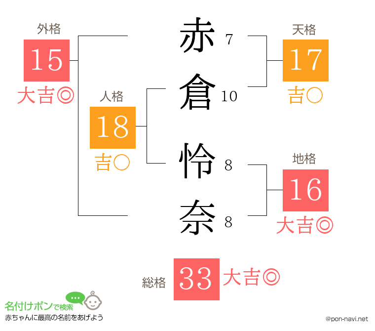 赤倉 怜奈さんの姓名判断結果