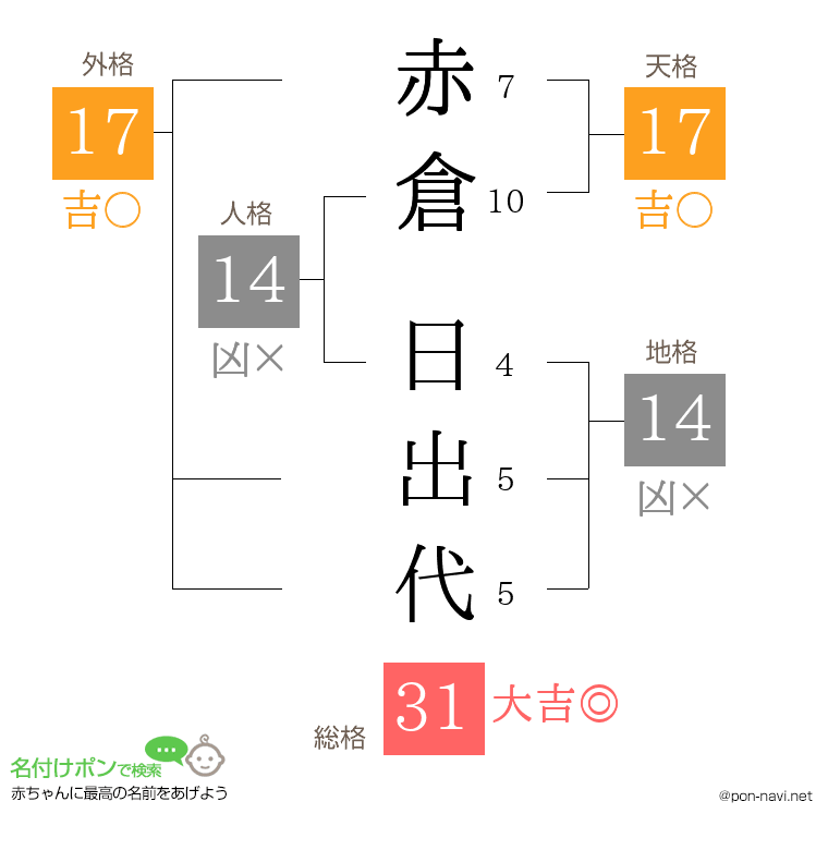 赤倉 日出代さんの姓名判断結果