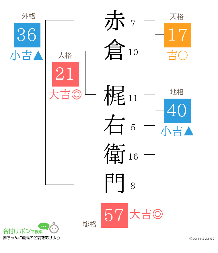赤倉 梶右衛門さんの姓名判断結果