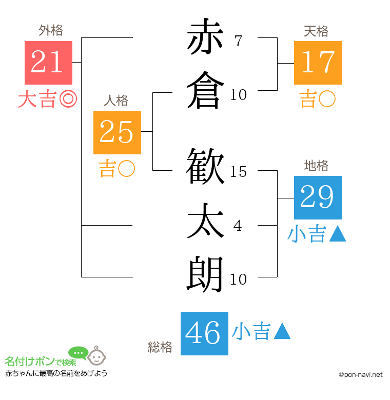 赤倉 歓太朗さんの姓名判断結果