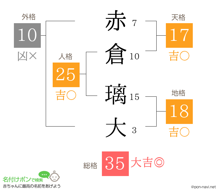 赤倉 璃大さんの姓名判断結果
