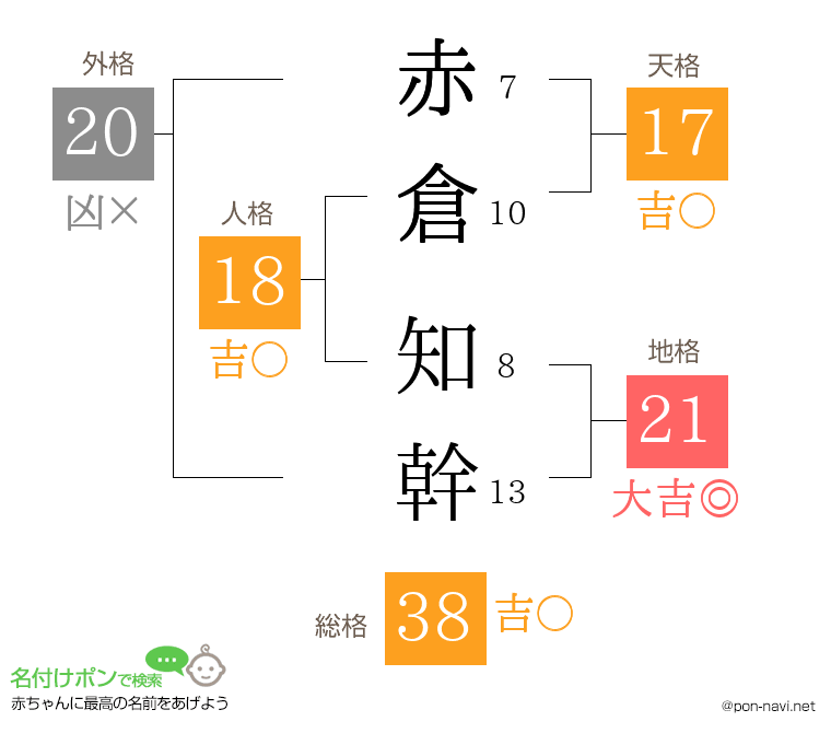 赤倉 知幹さんの姓名判断結果