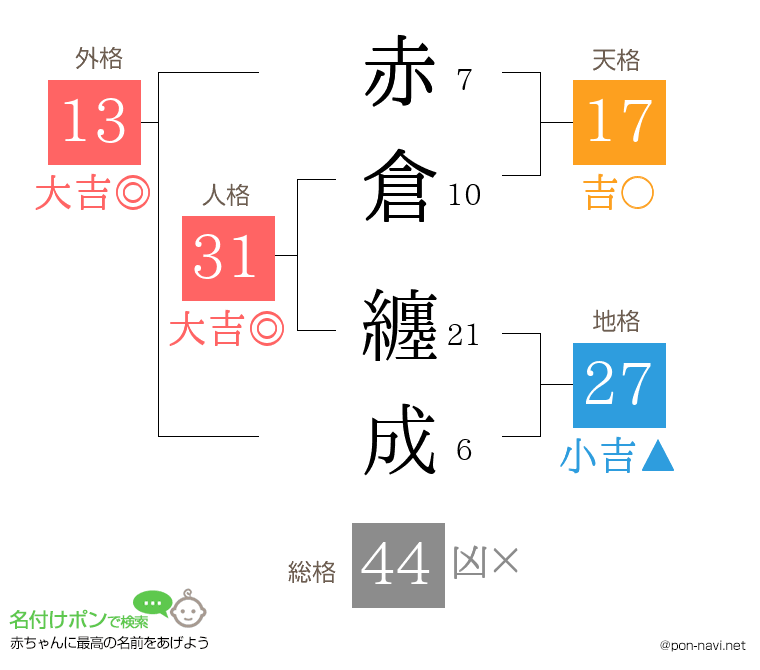 赤倉 纏成さんの姓名判断結果