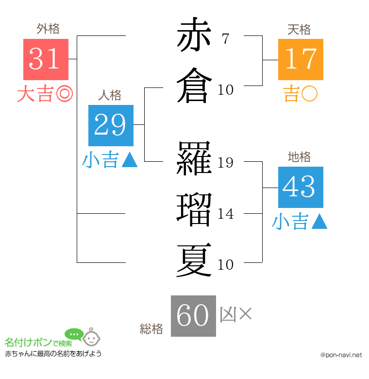 赤倉 羅瑠夏さんの姓名判断結果