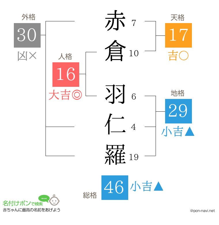 赤倉 羽仁羅さんの姓名判断結果