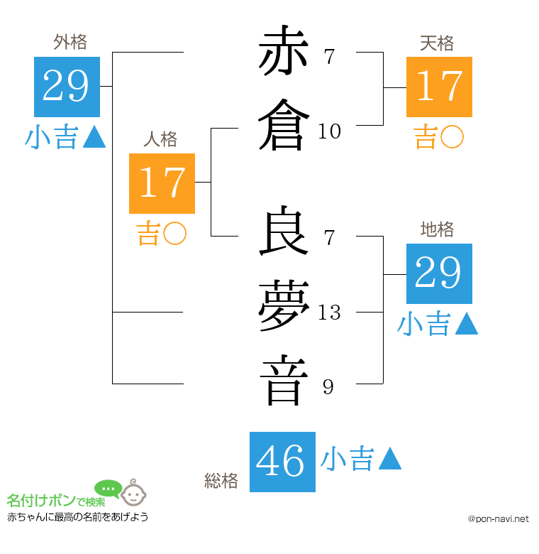 赤倉 良夢音さんの姓名判断結果