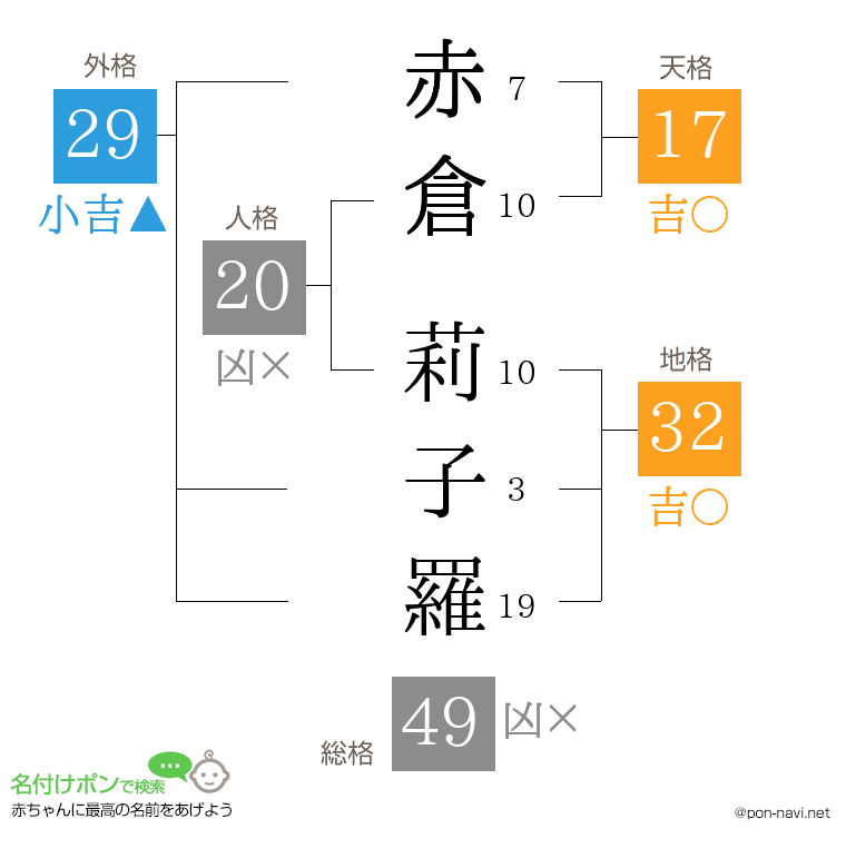 赤倉 莉子羅さんの姓名判断結果