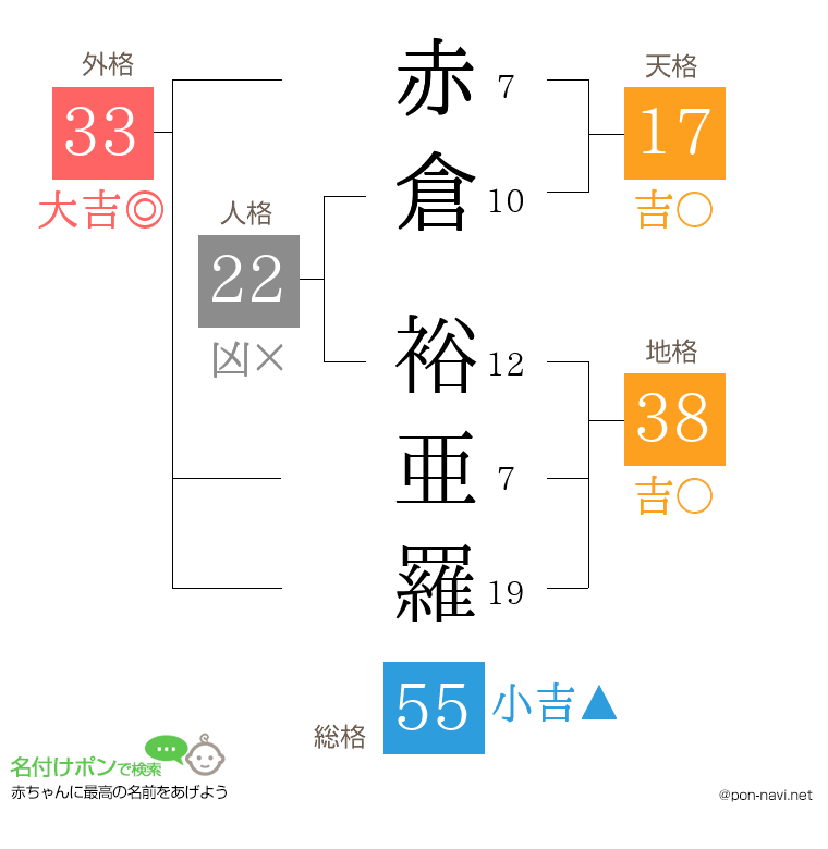 赤倉 裕亜羅さんの姓名判断結果
