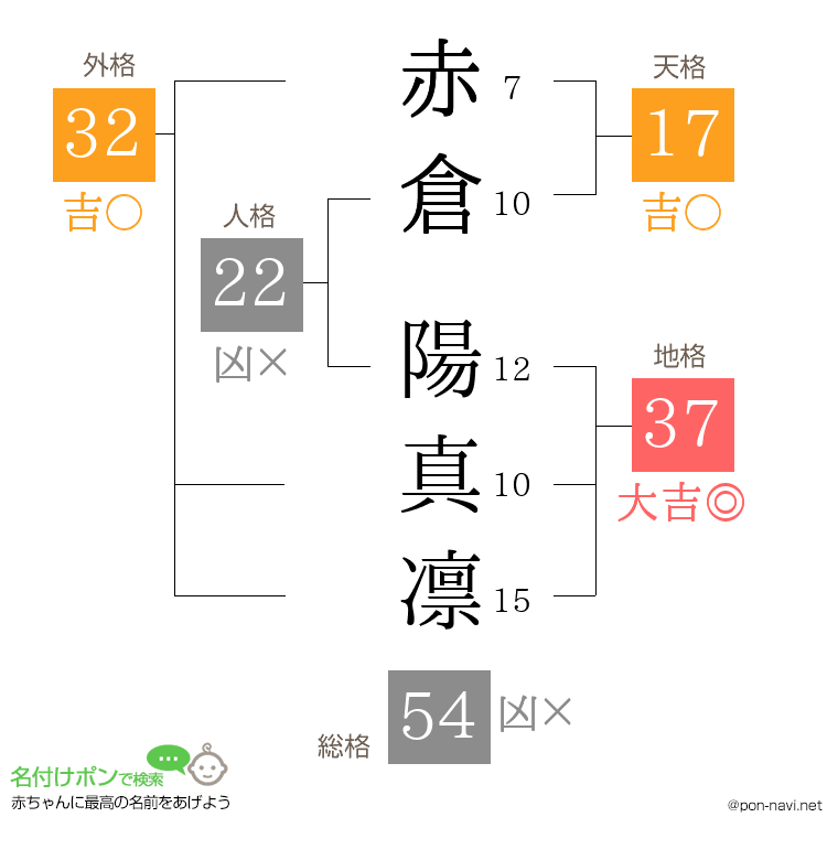 赤倉 陽真凛さんの姓名判断結果