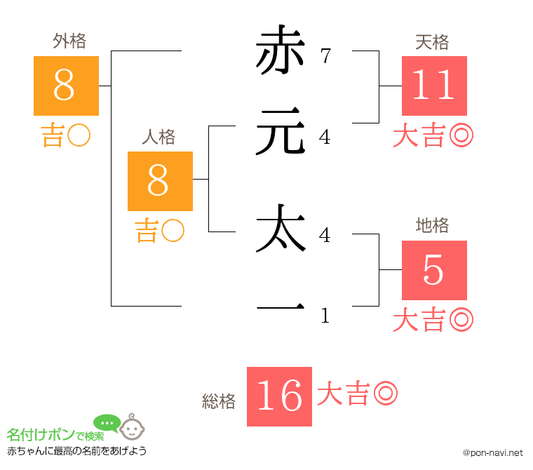 赤元 太一さんの姓名判断結果