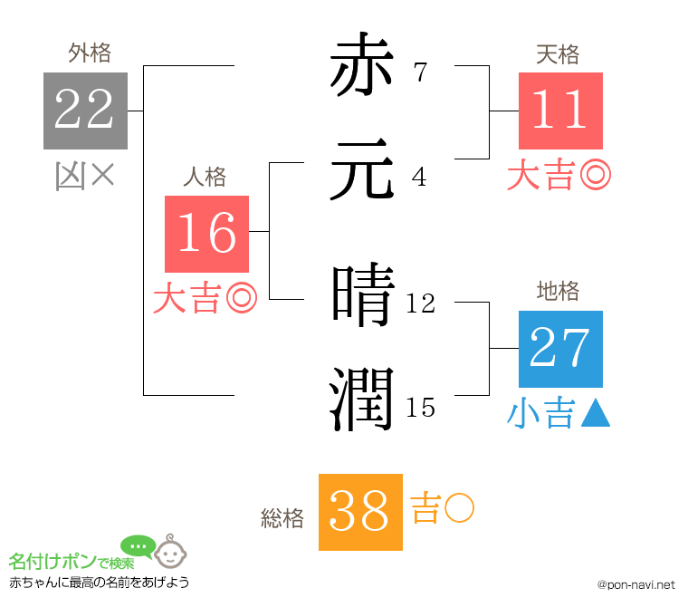 赤元 晴潤さんの姓名判断結果