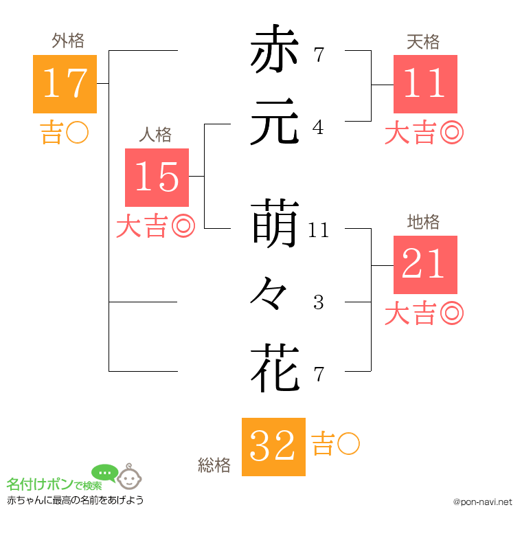赤元 萌々花さんの姓名判断結果