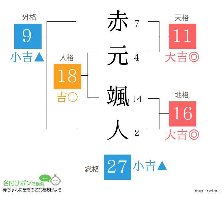 赤元 颯人さんの姓名判断結果