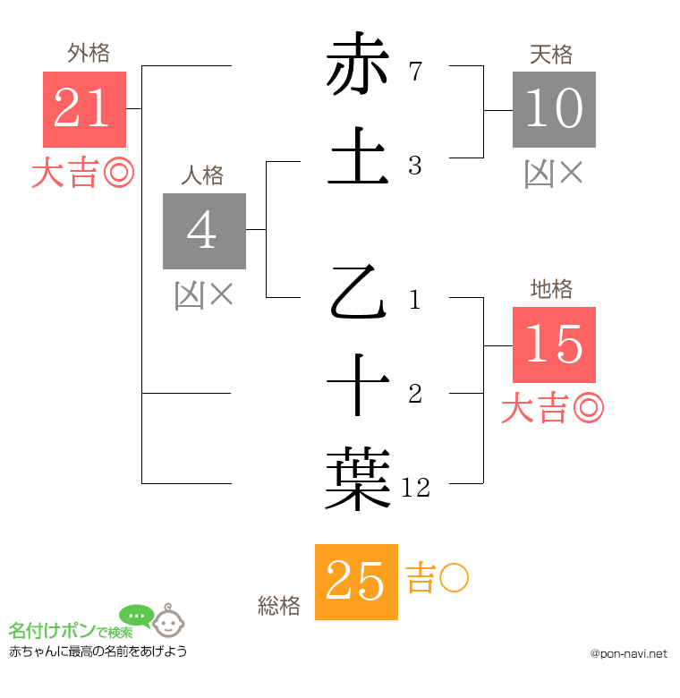 赤土 乙十葉さんの姓名判断結果