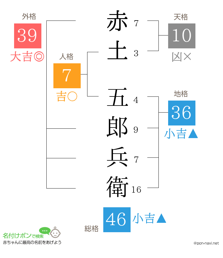 赤土 五郎兵衛さんの姓名判断結果