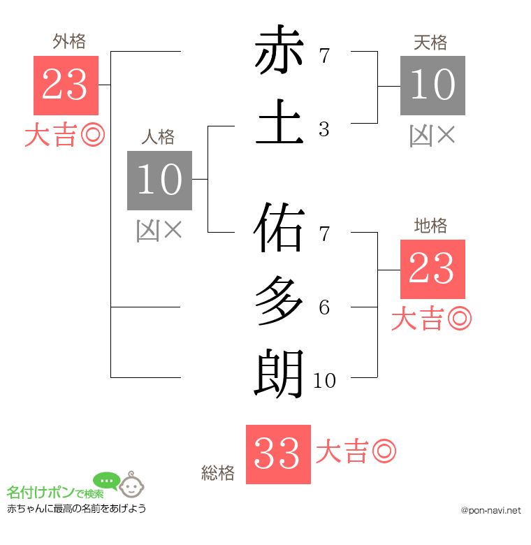 赤土 佑多朗さんの姓名判断結果