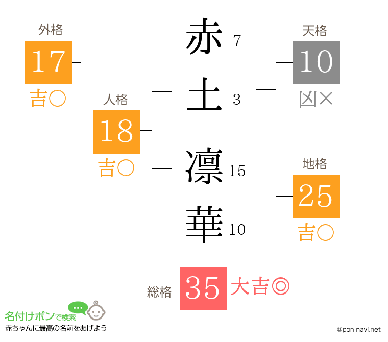 赤土 凛華さんの姓名判断結果